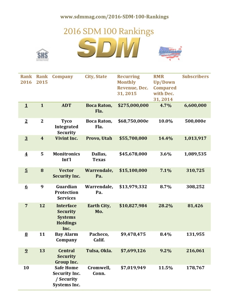 sdm-top-100-2016